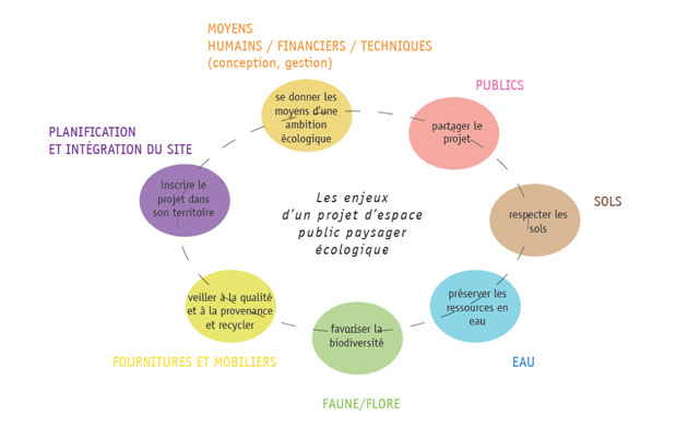 Vue générale des 7 domaines d’enjeu d’un projet d’espace public paysager écologique et des objectifs à atteindre. © Plante & Cité